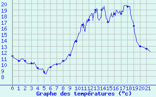 Courbe de tempratures pour Montrieux-en-Sologne (41)