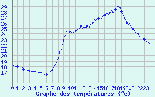 Courbe de tempratures pour Cannes (06)