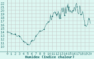 Courbe de l'humidex pour Laons (28)