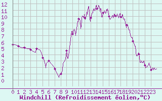 Courbe du refroidissement olien pour Saint-Girons (09)