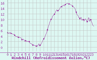 Courbe du refroidissement olien pour Monts-sur-Guesnes (86)