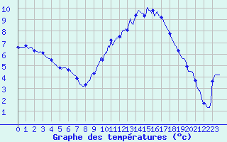 Courbe de tempratures pour Cuxac-Cabards (11)