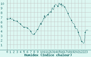 Courbe de l'humidex pour Cuxac-Cabards (11)