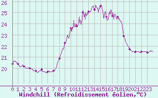 Courbe du refroidissement olien pour Ile du Levant (83)