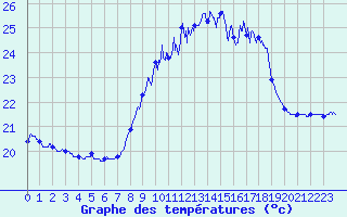 Courbe de tempratures pour Ile du Levant (83)