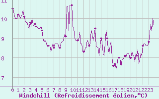 Courbe du refroidissement olien pour Sanary-sur-Mer (83)