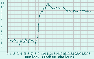 Courbe de l'humidex pour Epinal (88)