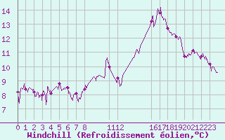 Courbe du refroidissement olien pour Evreux (27)