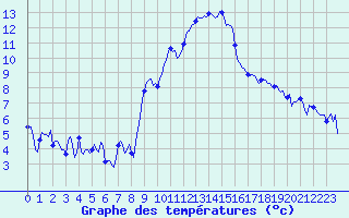 Courbe de tempratures pour Grimentz (Sw)