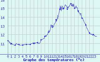 Courbe de tempratures pour Cherbourg (50)