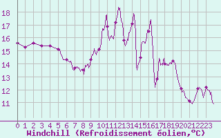 Courbe du refroidissement olien pour Ble / Mulhouse (68)