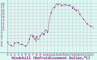 Courbe du refroidissement olien pour Mouilleron-le-Captif (85)