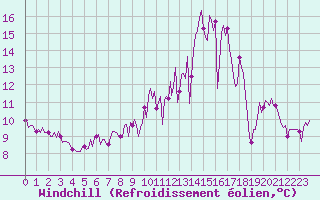 Courbe du refroidissement olien pour Chailles (41)