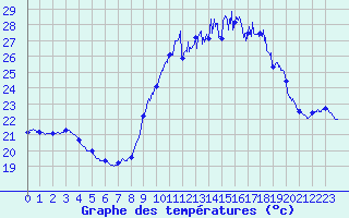 Courbe de tempratures pour Porquerolles (83)