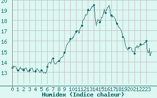 Courbe de l'humidex pour Ile du Levant (83)