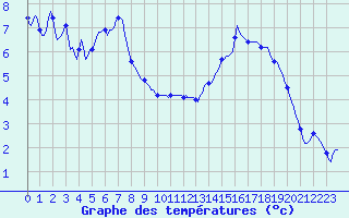 Courbe de tempratures pour Bridel (Lu)