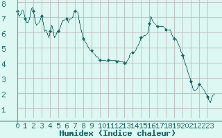 Courbe de l'humidex pour Bridel (Lu)