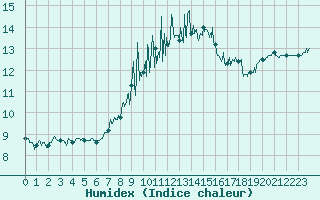 Courbe de l'humidex pour Landivisiau (29)