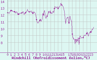 Courbe du refroidissement olien pour Ouessant (29)