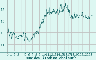 Courbe de l'humidex pour Ile de Groix (56)