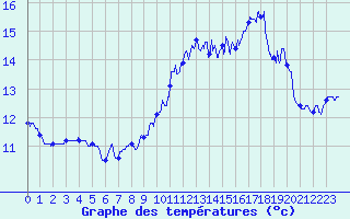 Courbe de tempratures pour Pointe du Raz (29)