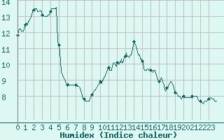 Courbe de l'humidex pour Frignicourt (51)