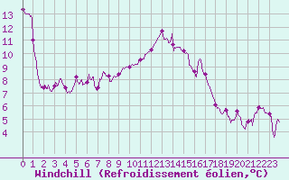 Courbe du refroidissement olien pour Belfort-Dorans (90)