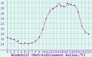 Courbe du refroidissement olien pour Romorantin (41)