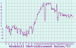 Courbe du refroidissement olien pour Grenoble/agglo Le Versoud (38)