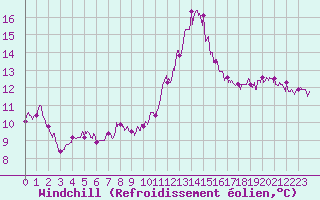 Courbe du refroidissement olien pour Abbeville (80)