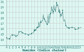 Courbe de l'humidex pour Porquerolles (83)