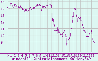 Courbe du refroidissement olien pour Bdarieux (34)