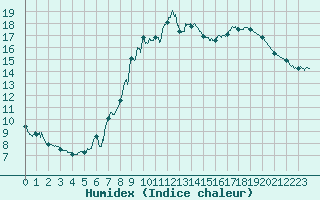 Courbe de l'humidex pour Pointe de Socoa (64)