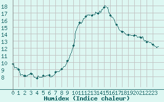 Courbe de l'humidex pour Montlimar (26)