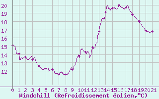 Courbe du refroidissement olien pour Limoges (87)