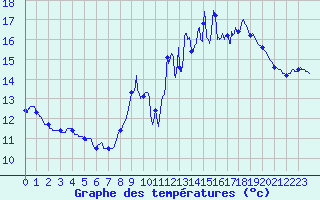 Courbe de tempratures pour Fitou (11)