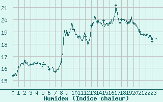 Courbe de l'humidex pour Grenoble CEA (38)