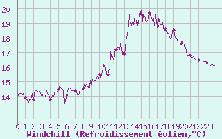 Courbe du refroidissement olien pour Ploudalmezeau (29)