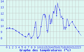 Courbe de tempratures pour Pordic (22)