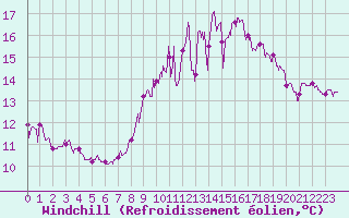 Courbe du refroidissement olien pour Landivisiau (29)