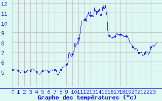 Courbe de tempratures pour ole Viabon (28)