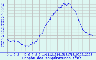 Courbe de tempratures pour Dax (40)