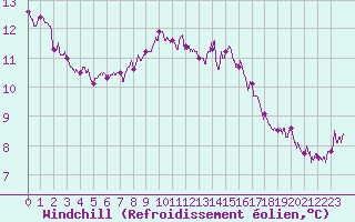 Courbe du refroidissement olien pour Chartres (28)