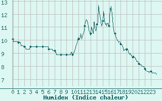 Courbe de l'humidex pour Chteau-Chinon (58)