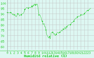Courbe de l'humidit relative pour Jabbeke (Be)