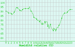 Courbe de l'humidit relative pour Carrion de Calatrava (Esp)