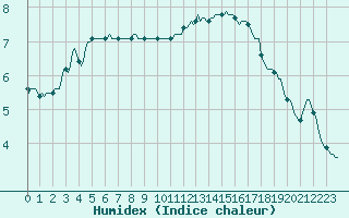 Courbe de l'humidex pour Moyen (Be)