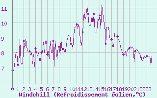 Courbe du refroidissement olien pour Saint-Germain-du-Puch (33)