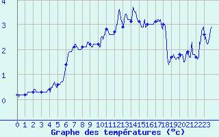 Courbe de tempratures pour Juniville (08)
