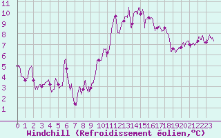 Courbe du refroidissement olien pour Bordeaux (33)